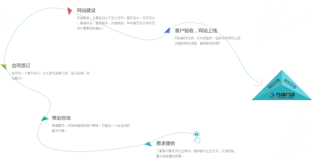 方維網(wǎng)絡(luò)網(wǎng)站制作流程